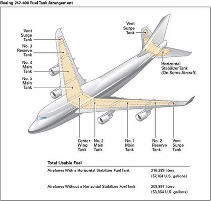 Fuel System | Boeing 747