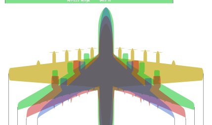 Scale diagram comparing the Boeing 747-8, Airbus A380 and Antonov An-225